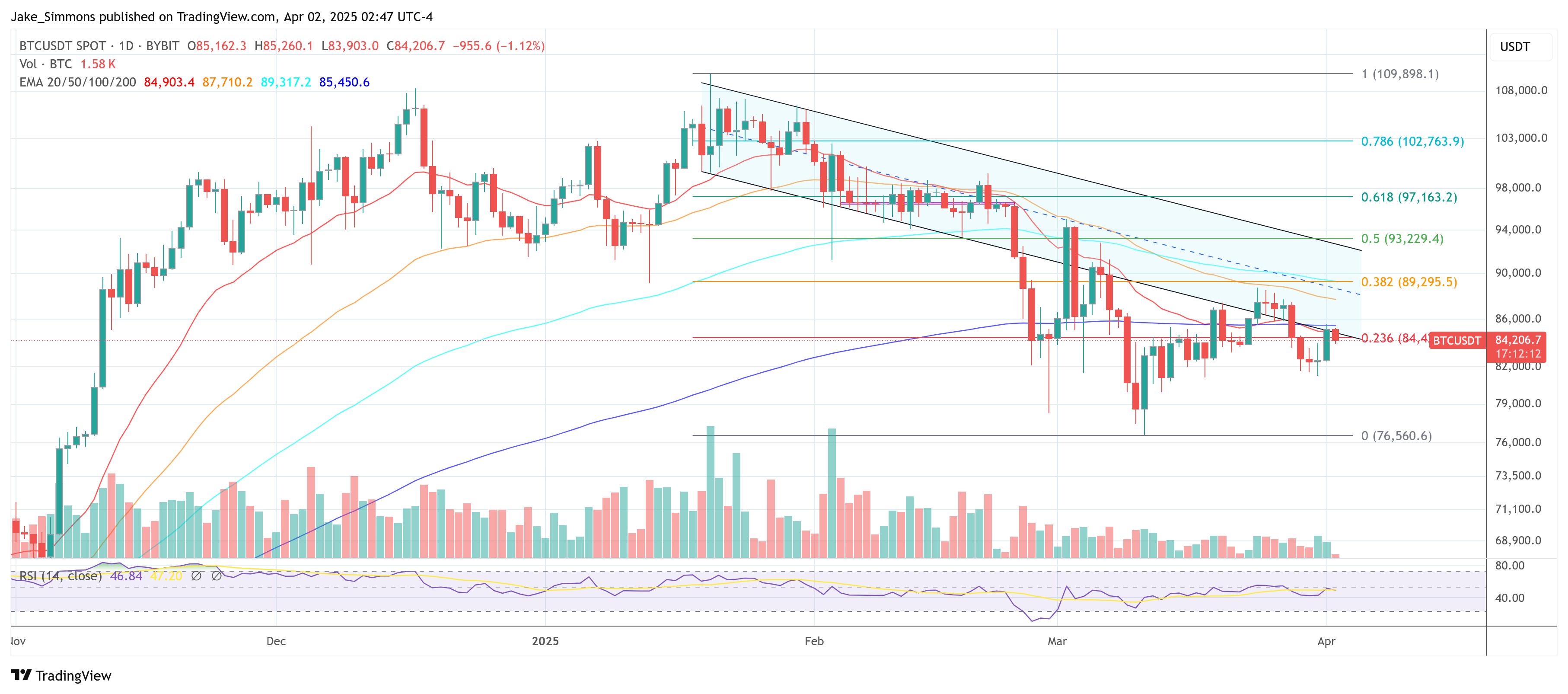 Bitcoin -Preis