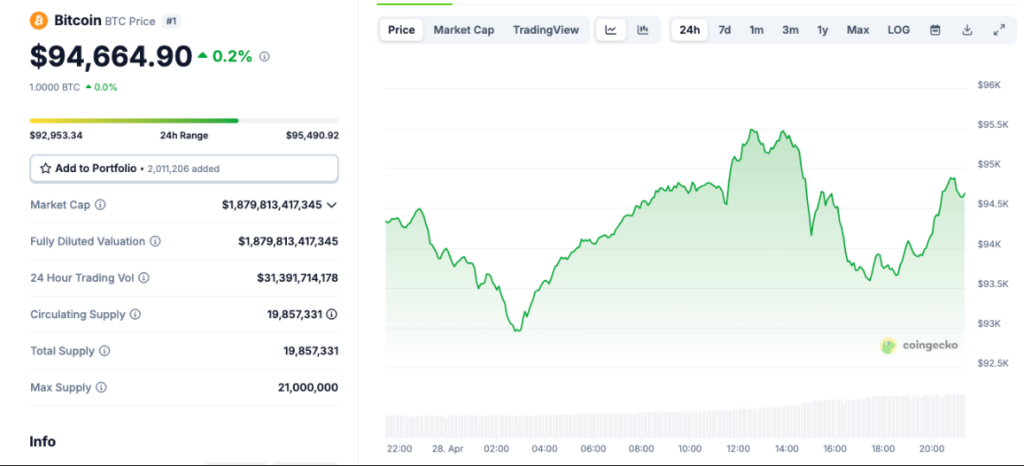 Bitcoin -Preiskarte zeigt die jüngste Preisaktion mit dem aktuellen Preis von 94.664,90 USD