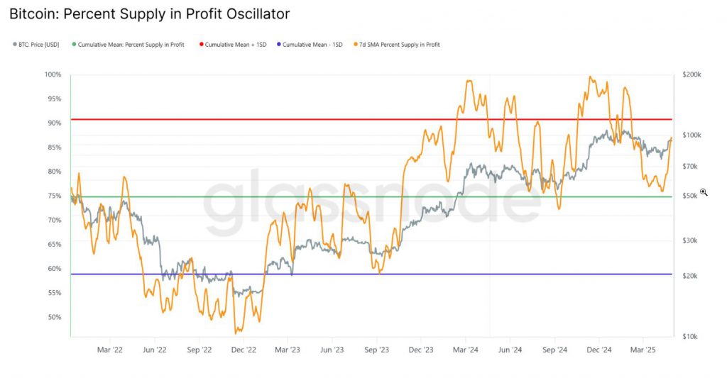 Bitcoin: Prozentsatz des Gewinnoszillators prozentual