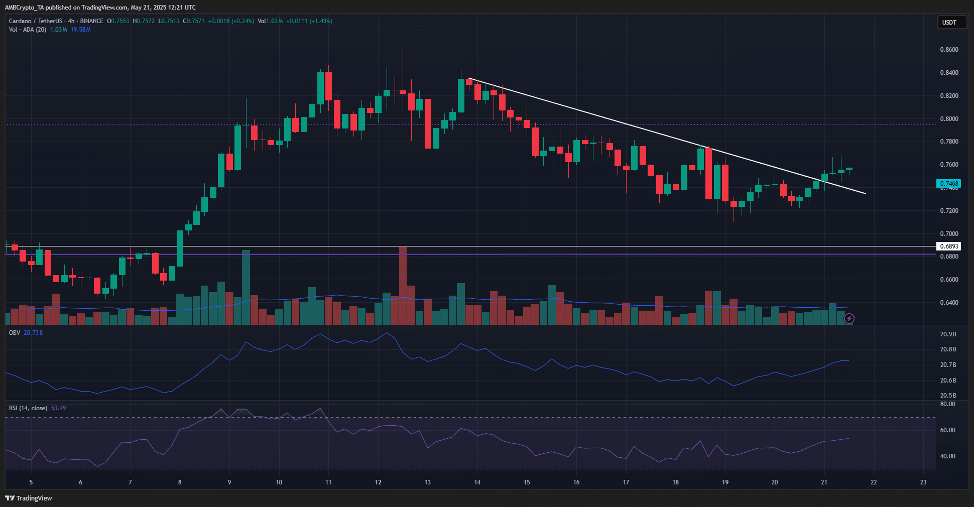 Cardano 4-Stunden-Diagramm