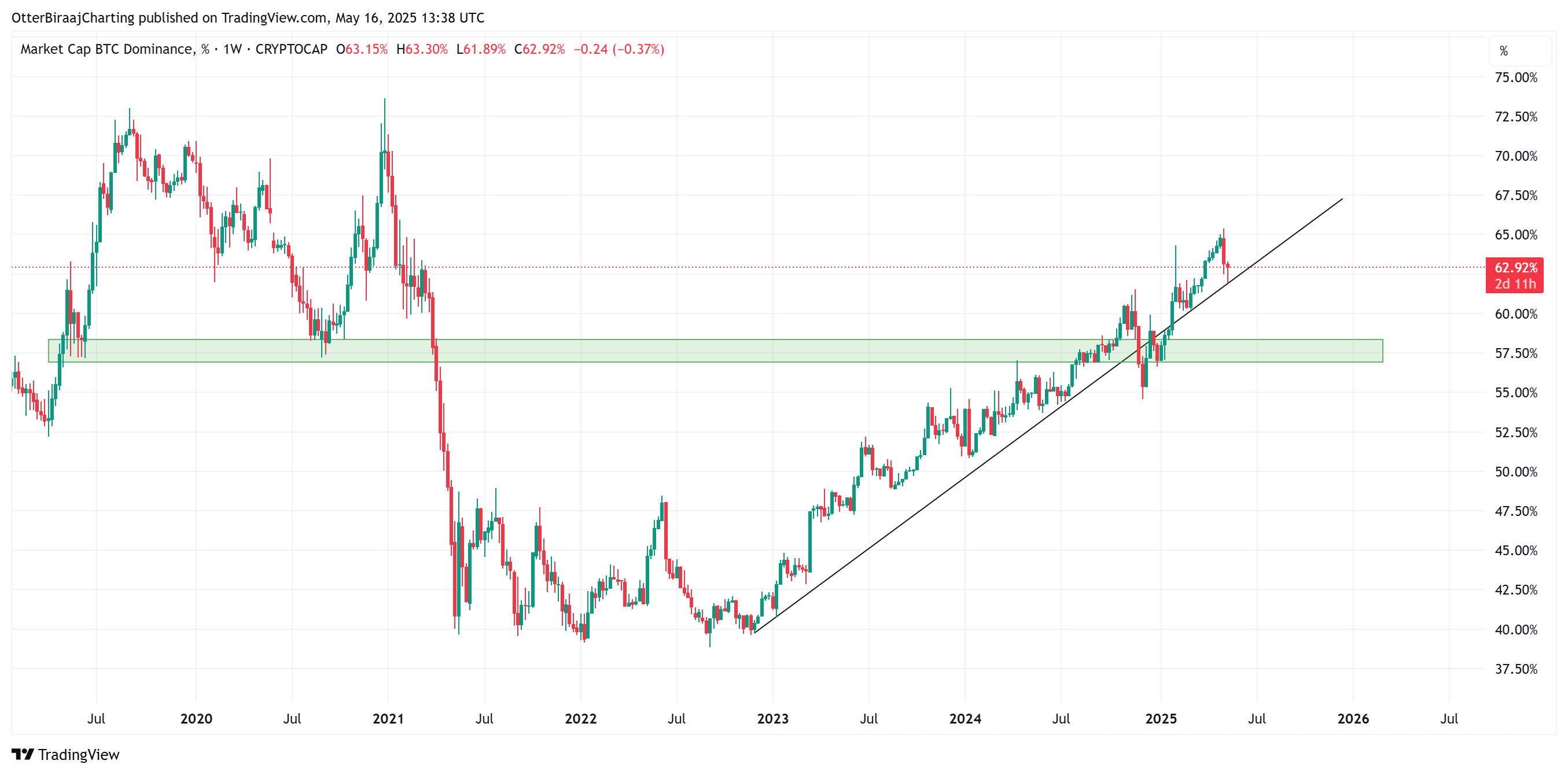 Kryptowährungen, Bitcoin -Preis, Märkte, Preisanalyse, Marktanalyse, Altcoin Watch