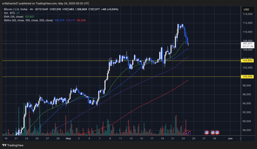 BTC -Handel über den Key Moving -Durchschnittswerten | Quelle: BTCUSDT -Diagramm auf TradingView