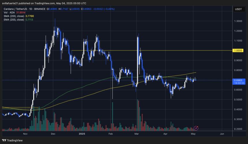 ADA -Handel mit kritischem Widerstand | Quelle: Adausdt -Diagramm auf TradingView