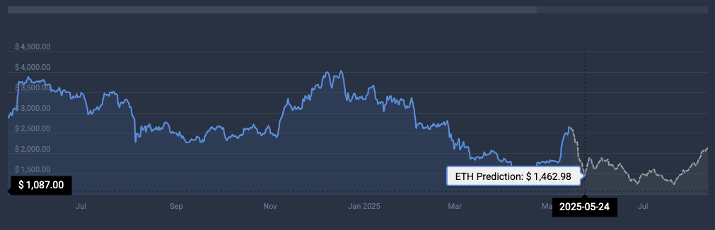 ETH -Preisvorhersage